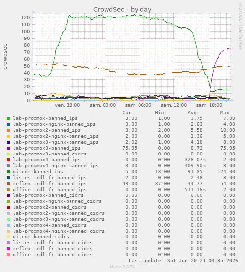 CrowdSec