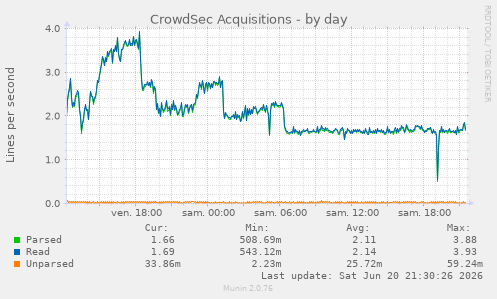 CrowdSec Acquisitions