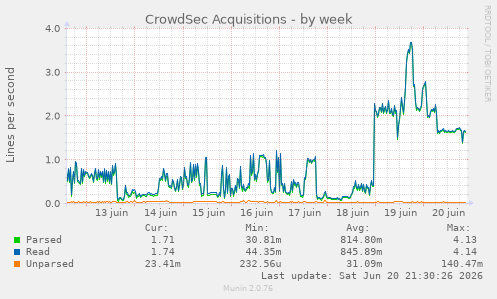 CrowdSec Acquisitions