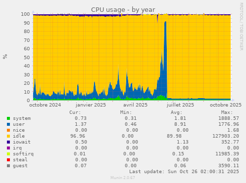 CPU usage