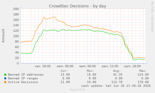 CrowdSec Decisions