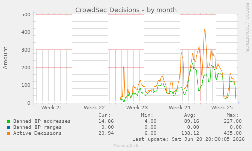 CrowdSec Decisions