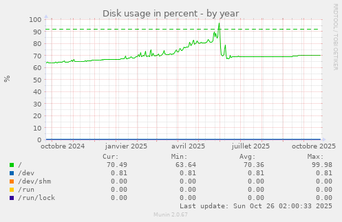 Disk usage in percent