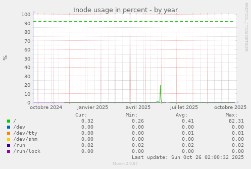 Inode usage in percent