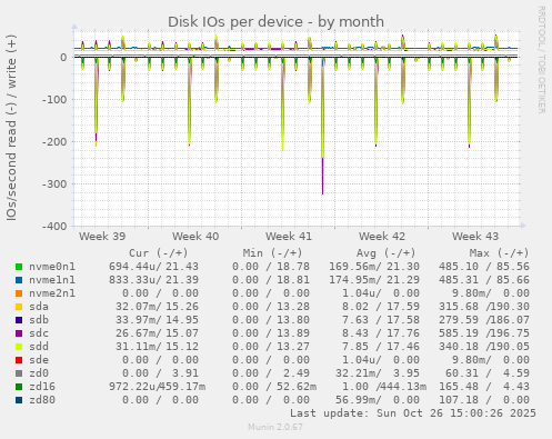 Disk IOs per device