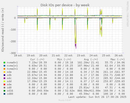 Disk IOs per device