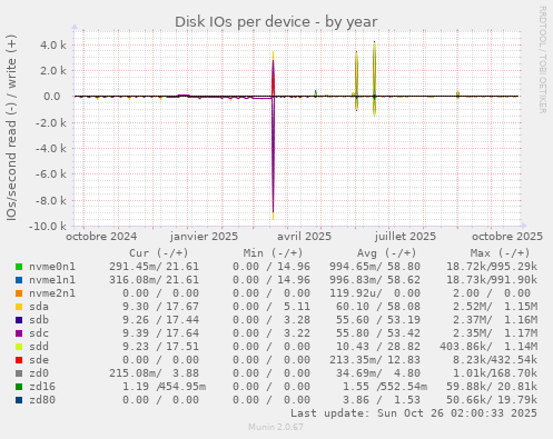 Disk IOs per device
