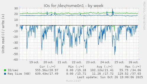 IOs for /dev/nvme0n1