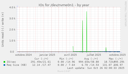 IOs for /dev/nvme0n1