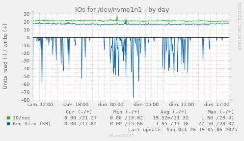 IOs for /dev/nvme1n1