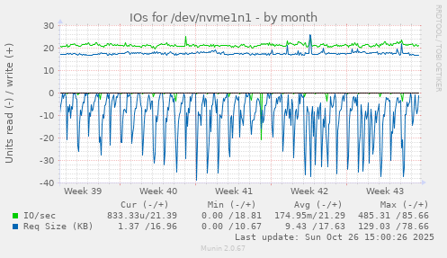 IOs for /dev/nvme1n1