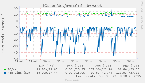 IOs for /dev/nvme1n1
