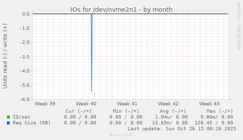 IOs for /dev/nvme2n1