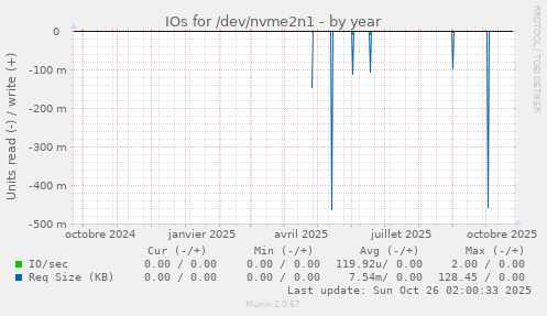 IOs for /dev/nvme2n1