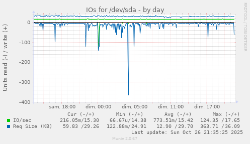 IOs for /dev/sda