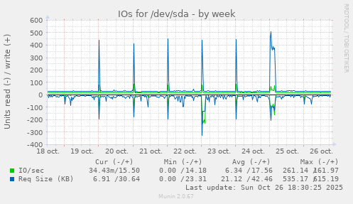 IOs for /dev/sda