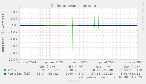 IOs for /dev/sda