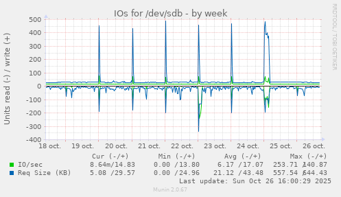 IOs for /dev/sdb
