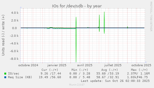 IOs for /dev/sdb