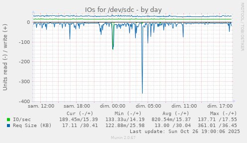 IOs for /dev/sdc