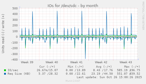 IOs for /dev/sdc