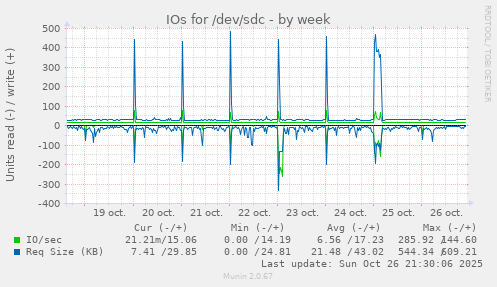 IOs for /dev/sdc