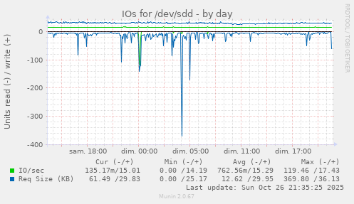 IOs for /dev/sdd