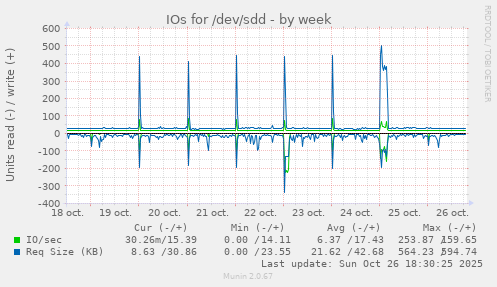 IOs for /dev/sdd