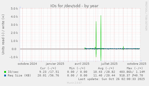 IOs for /dev/sdd