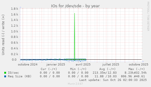 IOs for /dev/sde
