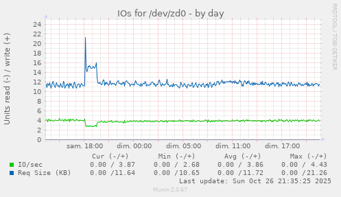 IOs for /dev/zd0