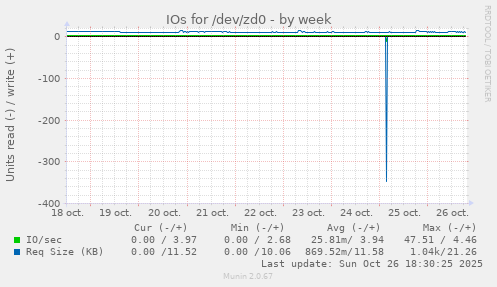 IOs for /dev/zd0