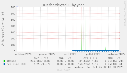 IOs for /dev/zd0
