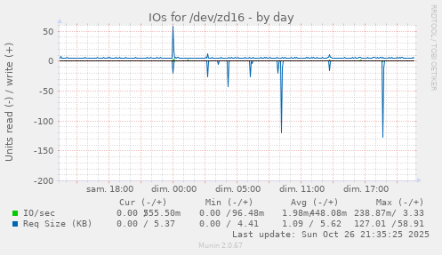 IOs for /dev/zd16