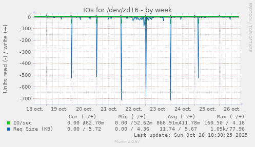 IOs for /dev/zd16