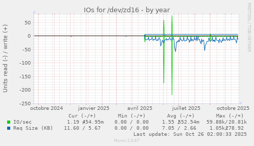 IOs for /dev/zd16