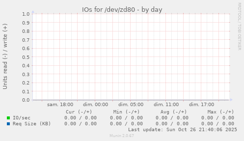 IOs for /dev/zd80