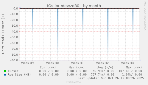 IOs for /dev/zd80
