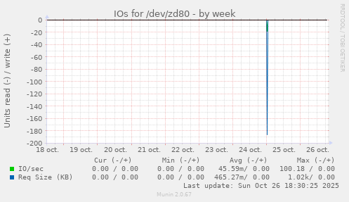 IOs for /dev/zd80