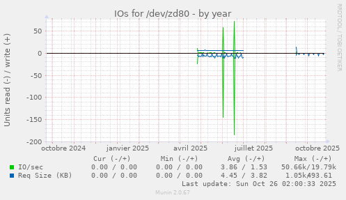 IOs for /dev/zd80