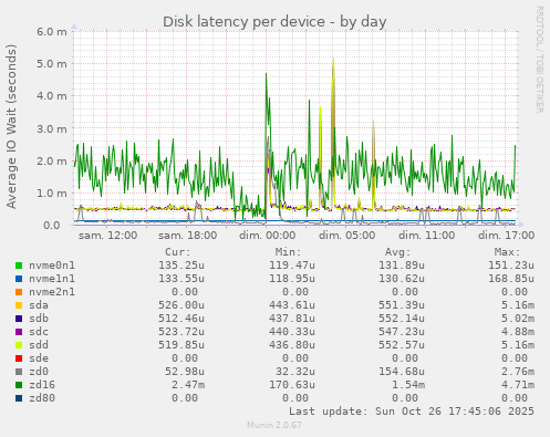 Disk latency per device