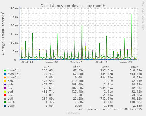 Disk latency per device