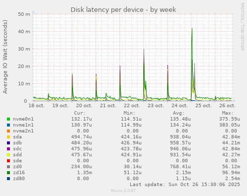 Disk latency per device