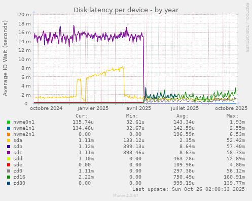 Disk latency per device