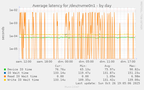 Average latency for /dev/nvme0n1