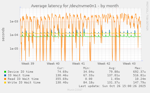 Average latency for /dev/nvme0n1