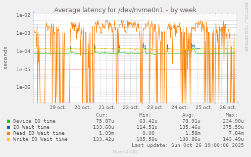 Average latency for /dev/nvme0n1