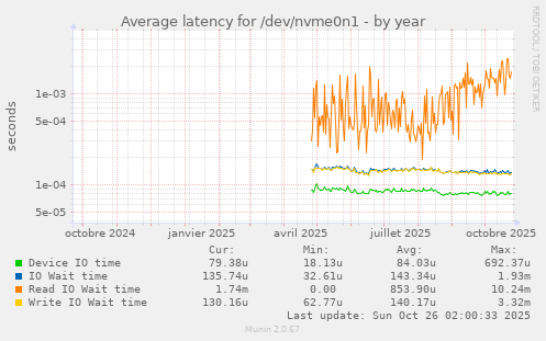 Average latency for /dev/nvme0n1