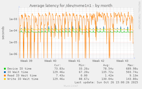 Average latency for /dev/nvme1n1
