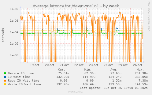 Average latency for /dev/nvme1n1